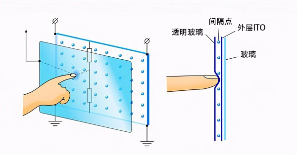 5-10寸五线电阻屏的需求领域与发展趋势 5-10寸五线电阻屏的需求领域与发展趋势