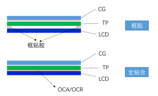 全贴合电容触摸屏与液晶模组的好处