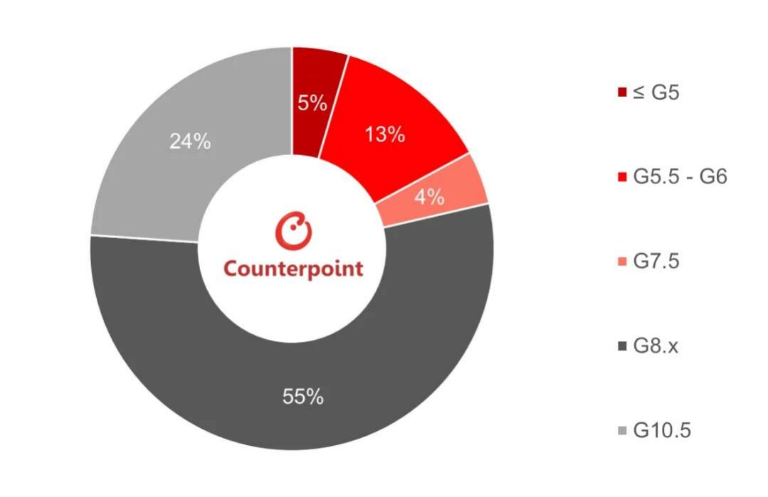 中国大陆在全球显示玻璃占据很大市场份额
