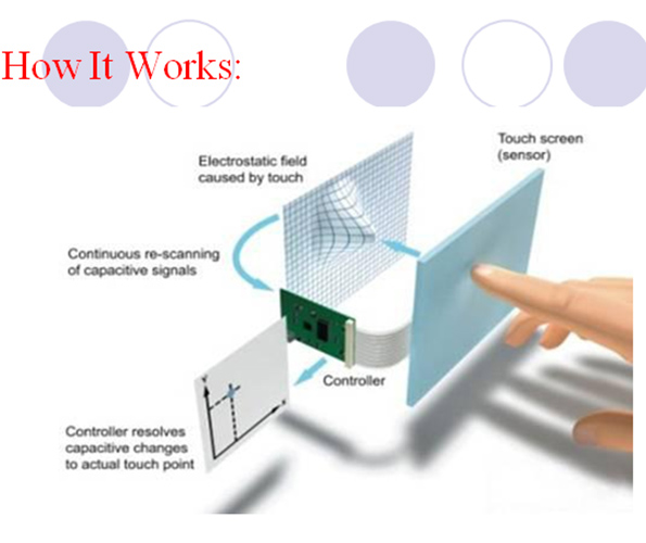 触摸屏的6大种类及4种技术